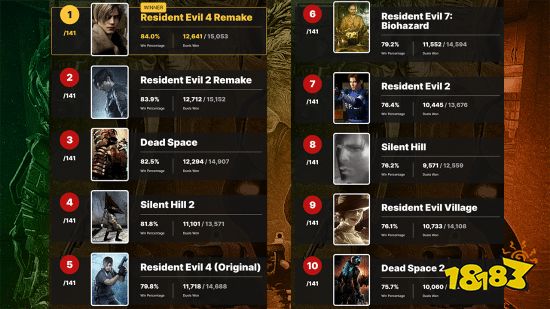 IGN票选最佳恐怖游戏：《生化4重制版》获得第一名