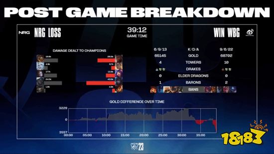 《LOL》S13四分之一决赛 WBG首局击败NRG