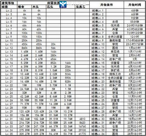 战火与秩序城堡快速升级