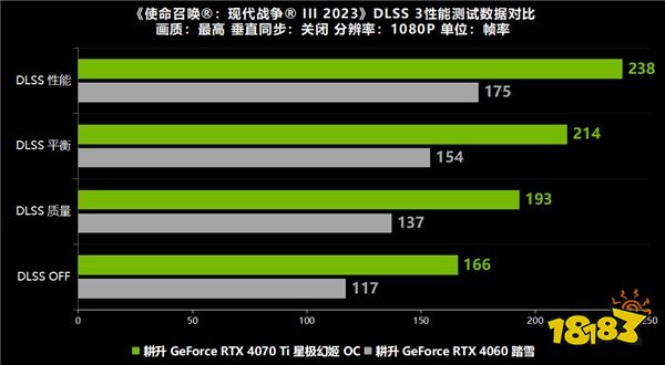 枪火重启《使命召唤：现代战争 3》正式发布！耕升 RTX 40 系列+DLSS 3全面测评！