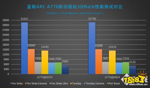 蓝戟英特尔锐炫A770评测：多款热门游戏性能提升，XeSS取得丰硕成果