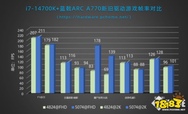 蓝戟英特尔锐炫A770评测：多款热门游戏性能提升，XeSS取得丰硕成果