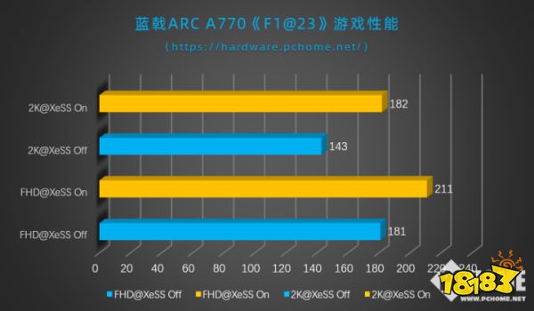 蓝戟英特尔锐炫A770评测：多款热门游戏性能提升，XeSS取得丰硕成果