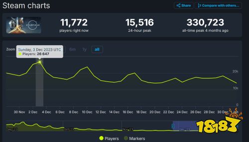 Steam《星空》30天好评率跌破30% 最高在线数1.5万