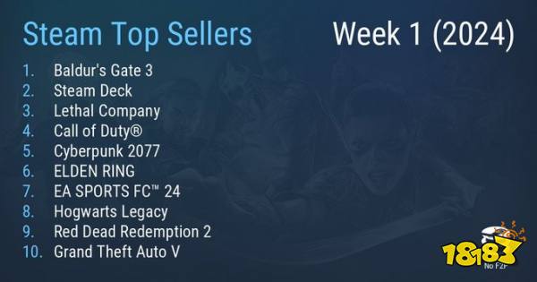 Steam最新一周销量榜 《博德之门3》登顶二连冠