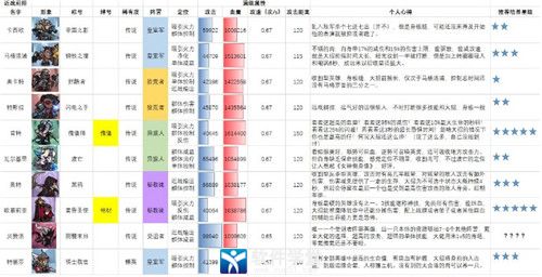 艾尔多战记英雄强弱排行