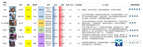 艾尔多战记英雄强弱排行