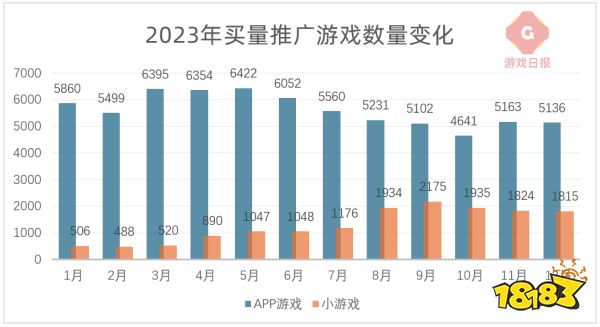 米哈游崩铁买量首超原神;豪腾嘉科咸鱼之王被挤出强度榜前10;贪玩游戏带着一款传奇杀入了小