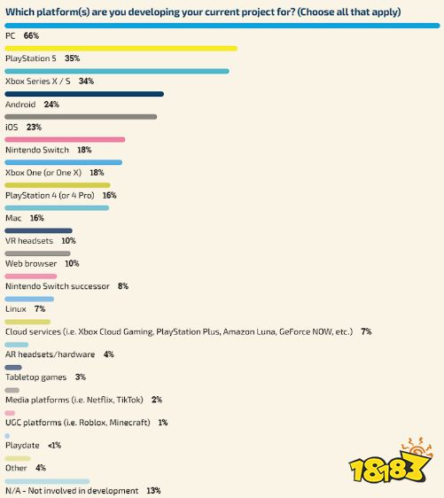 NS继任机型实锤!报告称8%的开发者正为其开发游戏