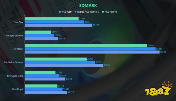 游戏性能超3090Ti iGame RTX 4070 Ti SUPER Neptune OC 评测