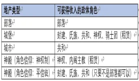 十字军之王3地产与头衔有什么关系