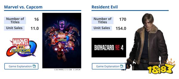 《生化危机》系列累计销量现已超1.54亿套