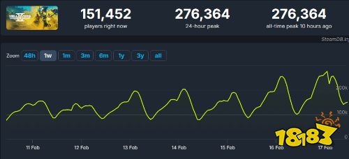 《地狱潜者2》Steam峰值人数超光环无限：破27万人