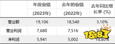 KRAFTON 2023年度总销售额达19,106亿韩元 创历史新高