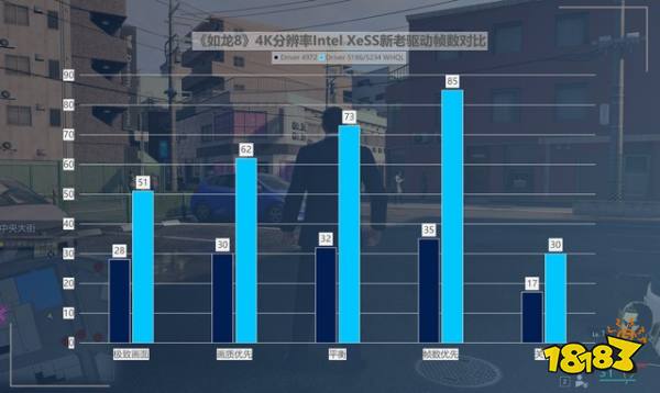 性价比拉满！英特尔锐炫新驱动，提升可达418%！