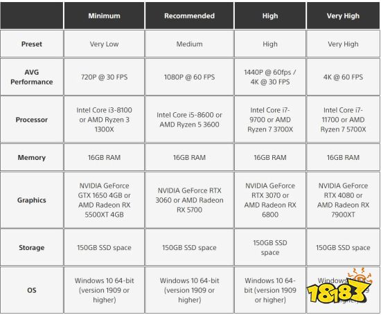 《西之绝境》完整版PC大小150GB 最低GTX1650可玩