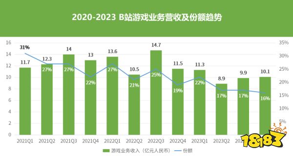 Q4游戏收入10亿，B站：元梦、少前2公测投放力度超过行业历史