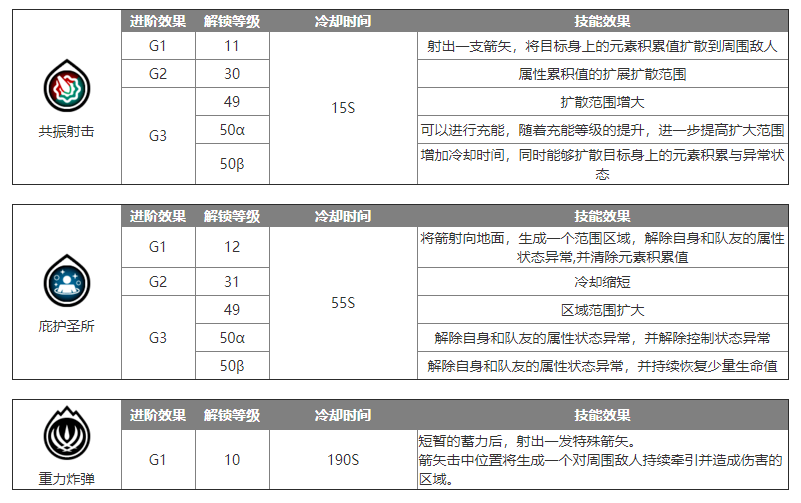 蓝色协议弓箭手怎么玩