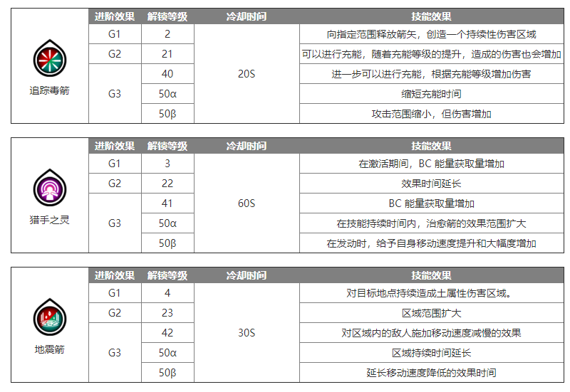 蓝色协议弓箭手怎么玩