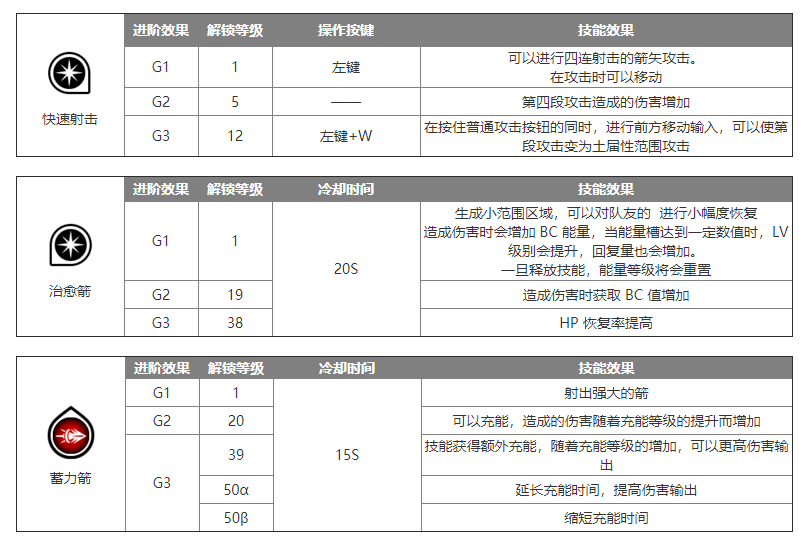 蓝色协议弓箭手怎么玩