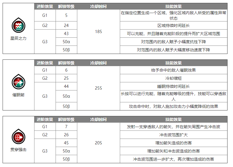 蓝色协议弓箭手怎么玩