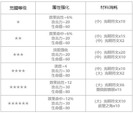 第七史诗贤者巴尔赛尚怎么样