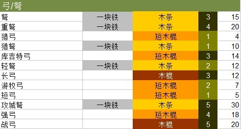 骑马与砍杀永恒世界4各职业详解和武器材料表