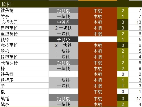 骑马与砍杀永恒世界4各职业详解和武器材料表