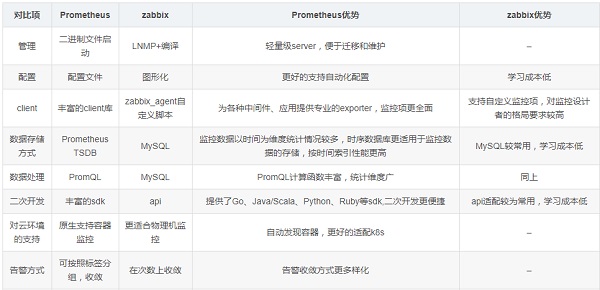 zabbix与Prometheus监控对比