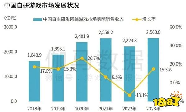 研发竞争力报告：研发投入连增五年，自研市场同比增长15.3%