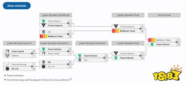 《DOTA2》ESL One伯明翰站结束 Falcons 3:0击败BB夺冠