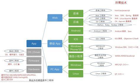 软件工程学什么