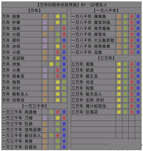 妄想山海东岛万年印表最新一览