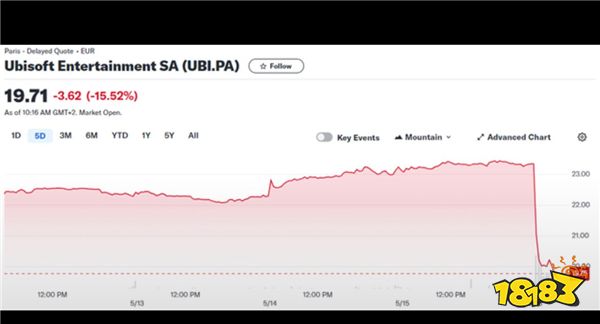 育碧股价暴跌15% 新财年业绩指引低于预期