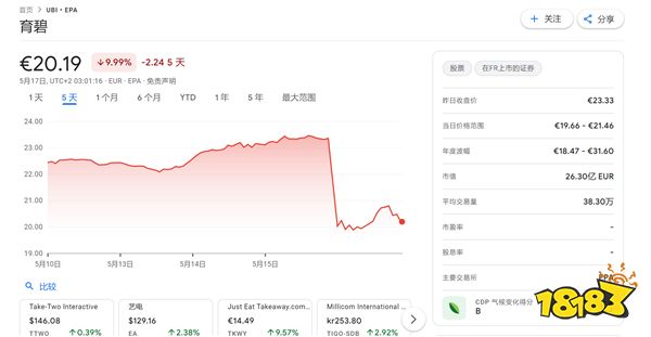 育碧股价暴跌15% 新财年业绩指引低于预期