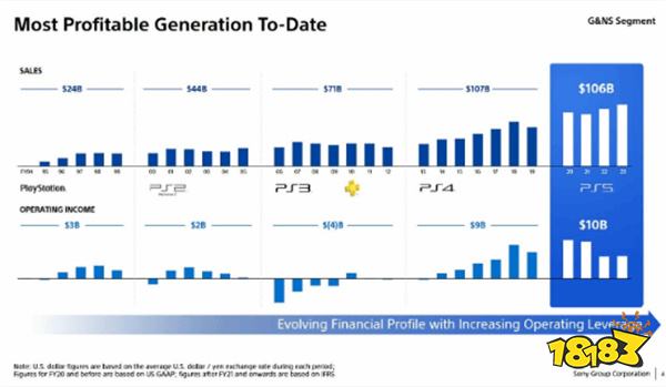 PS5已超越PS4！总销售额已经达到了1060亿美元