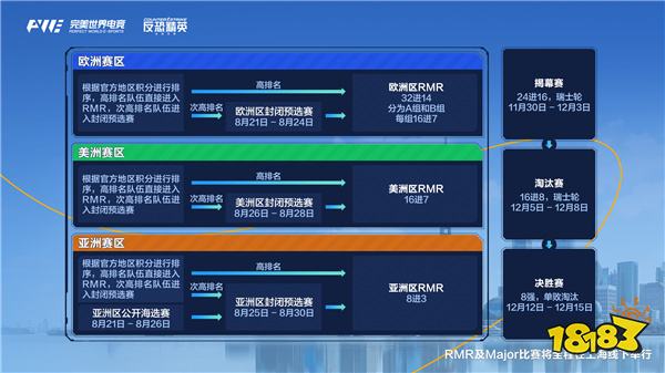 上海Major与三赛区RMR全程在中国举行，为期35天的电竞盛宴！V社调整预选赛邀请规则