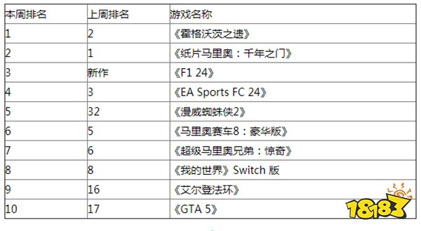 英国周榜：《纸片马里奥》《霍格沃茨》榜首竞争激烈