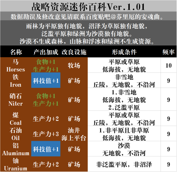 文明6全资源获得方法