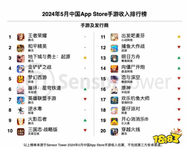 腾讯5月移动端游戏收入大幅增长 DNF手游首周超10亿