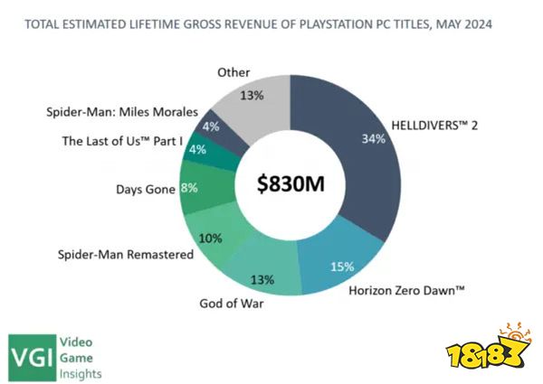 索尼已在Steam赚超8亿美元 《地狱潜者2》约占34%