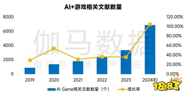 新质生产力报告：七成游戏企业技术投入显著增加 AI应用率99%