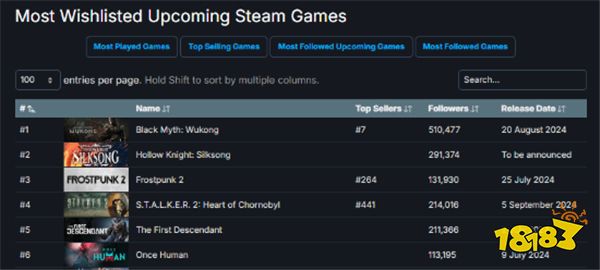 机构估算《黑神话：悟空》Steam愿望单人数超400万!