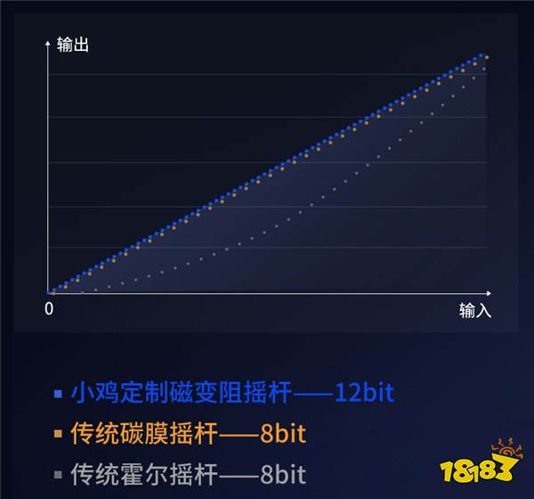 全球首创黑科技！按键字符切换+磁变阻摇杆，「九尾狐」旗舰手柄今日开启预售！