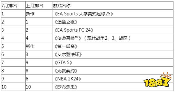 欧美游戏7月榜：EA《大学美式足球25》首发登顶