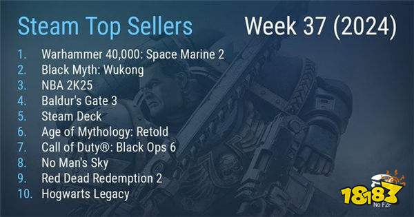 Steam最新一周销量榜 《战锤40K：星际战士2》登顶