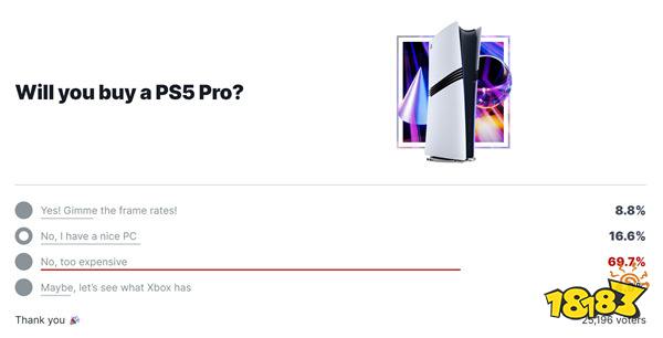 会真香吗？IGN调查：超86%的玩家不买PS5 Pro 太贵了