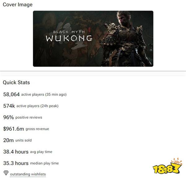 《黑神话》Steam销量2000万份！收入超9.61亿美元！