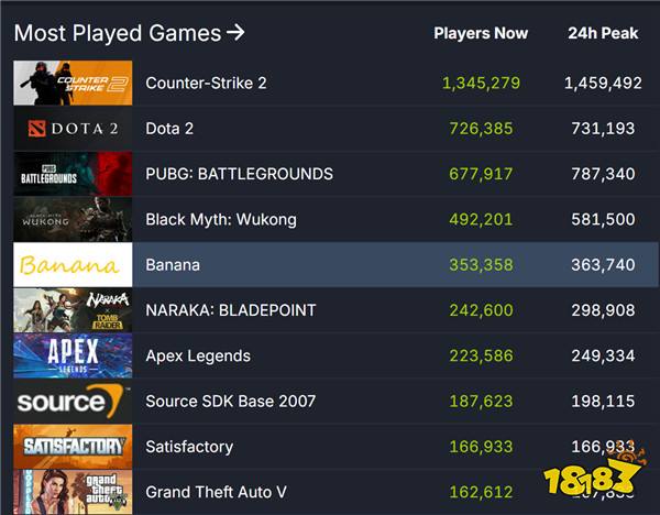 Steam在线人数再创新高！超3836万+玩家在线！