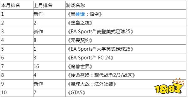 不止国内！《黑神话：悟空》也是欧美8月收入最高游戏